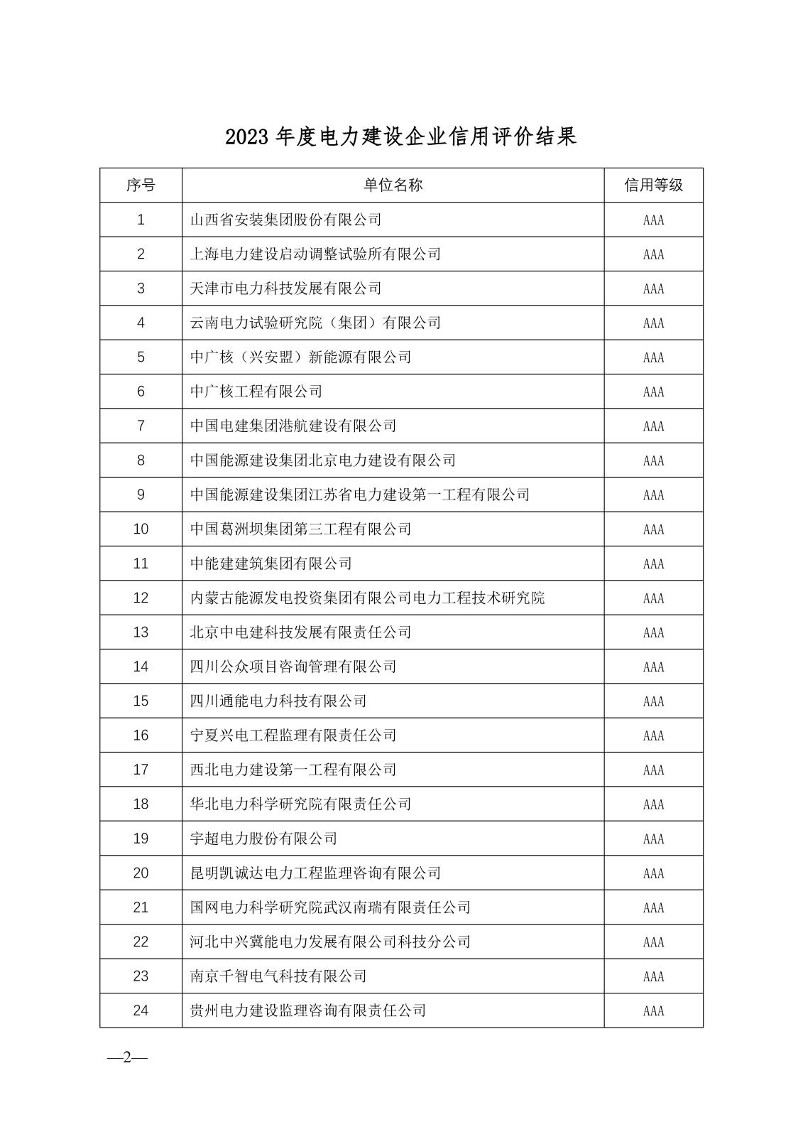關(guān)于公示2023年度電力建設(shè)企業(yè)信用等級評價結(jié)果的通知_頁面_3.jpg