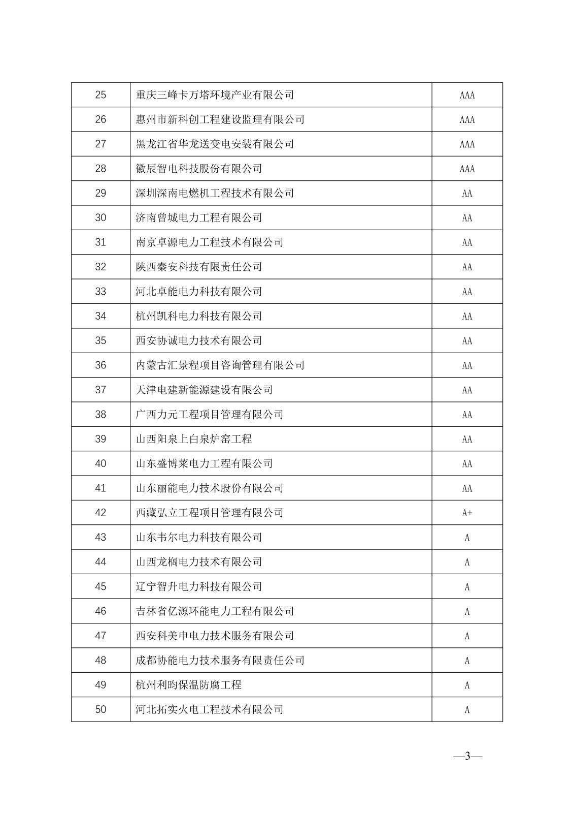 關(guān)于公示2023年度電力建設(shè)企業(yè)信用等級評價結(jié)果的通知_頁面_4.jpg